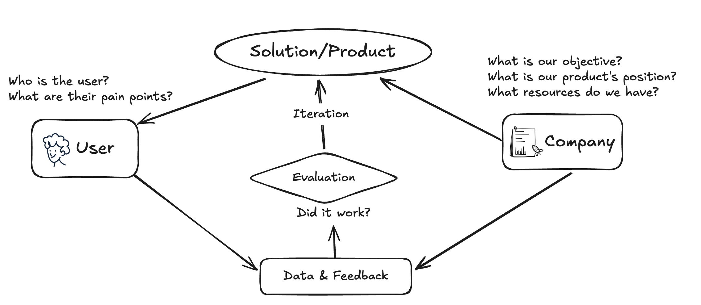Product Thinking